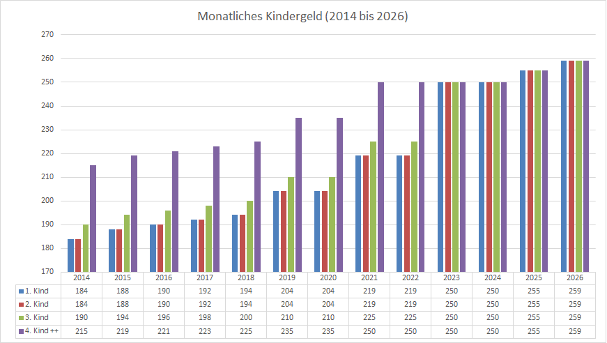 Entwicklung der Kindergeldhöhe