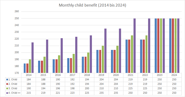 Development of child benefit