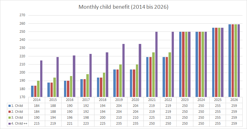 Development of child benefit