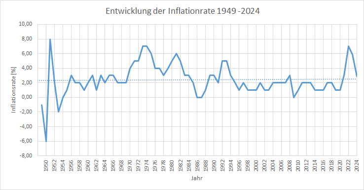 Inflationsrechner: Entwicklung der Inflationsrate 1949-2024