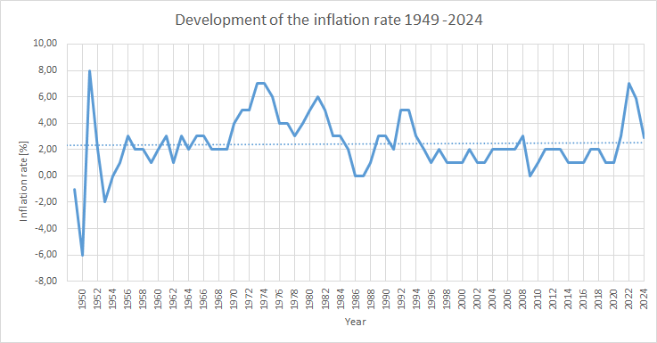 Development of inflation rate