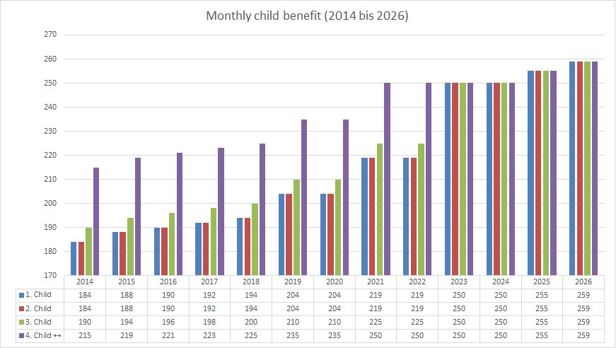 Development of child benefit