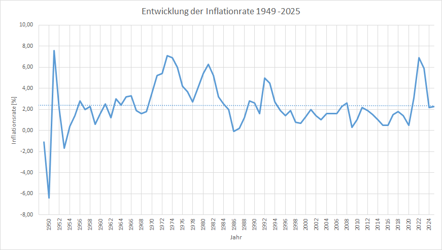 Inflationsrechner: Entwicklung der Inflationsrate 1949-2025