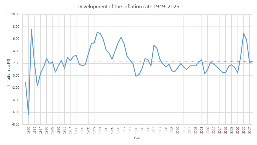Inflation Calculator: Development of inflation rate 1949-2025