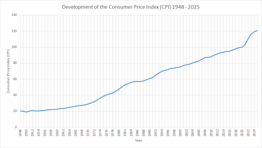 Inflation Calculator: Development of the consumer price index 1948-2025