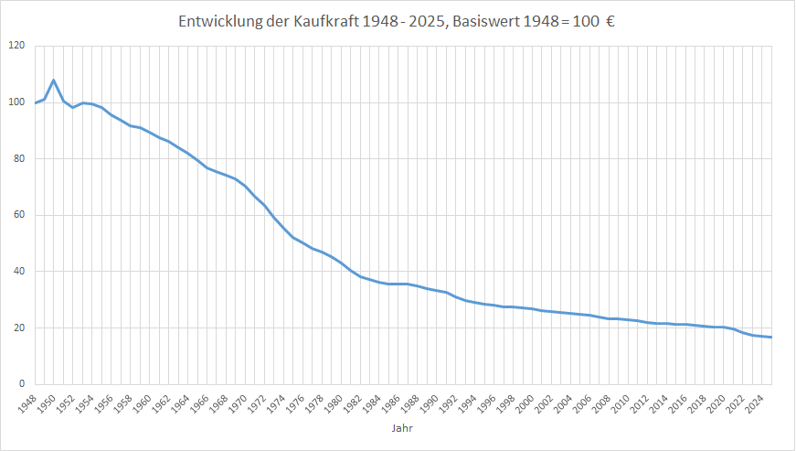 Inflationsrechner: Entwicklung der Kaufkraft 1948-2025