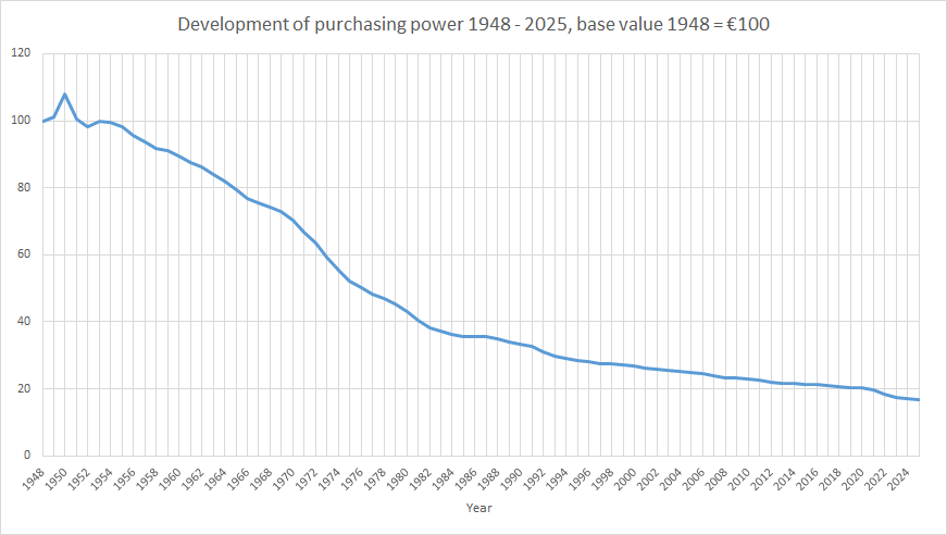 Inflation Calculator: Development of purchasing power 1948-2025