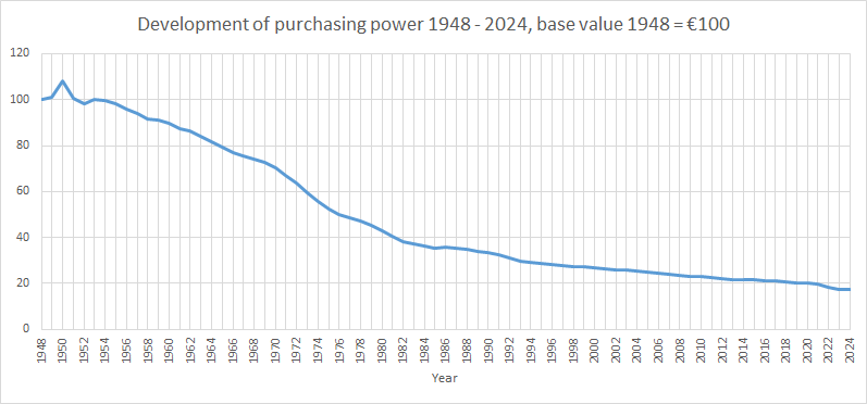 Inflation Calculator: Development of purchasing power